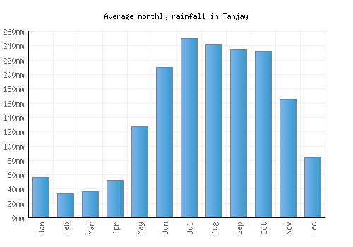 Tanjay monthly rainfall chart (mm)