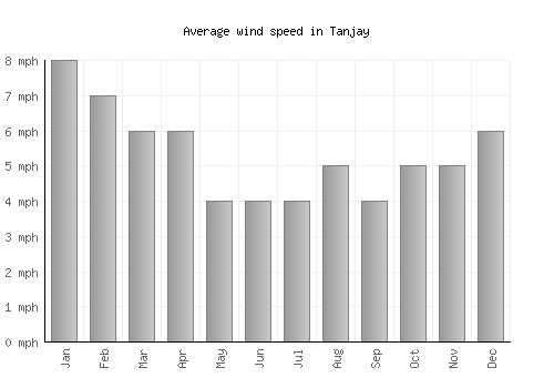 Tanjay average winspeed by month (mph)