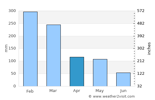 Tanjung average rain in April