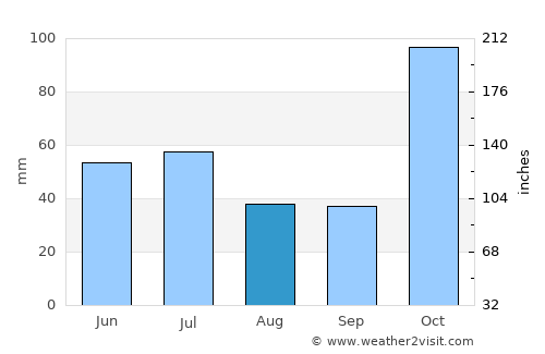 Tanjung average rain in August