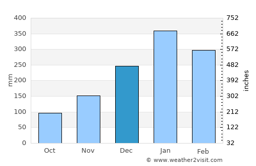 Tanjung average rain in December
