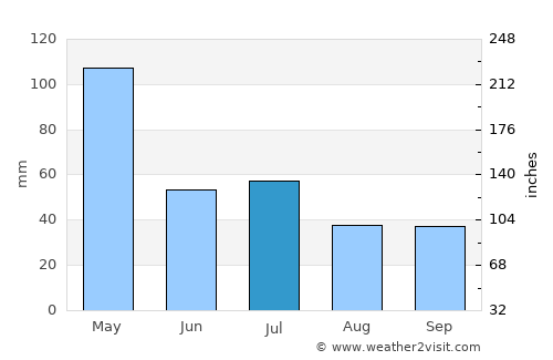 Tanjung average rain in July