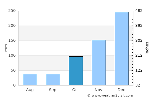 Tanjung average rain in October