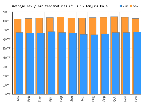Tanjung Raja average minimum / maximum temperatures (Fahrenheit)