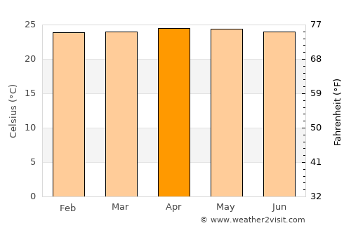 Tanjung Raja average temperature in April
