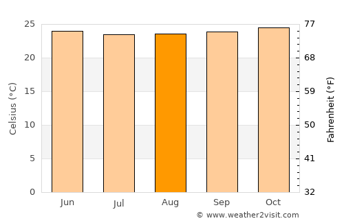 Tanjung Raja average temperature in August