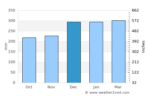 Tanjung Raja average rain in December