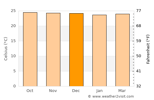 Tanjung Raja average temperature in December