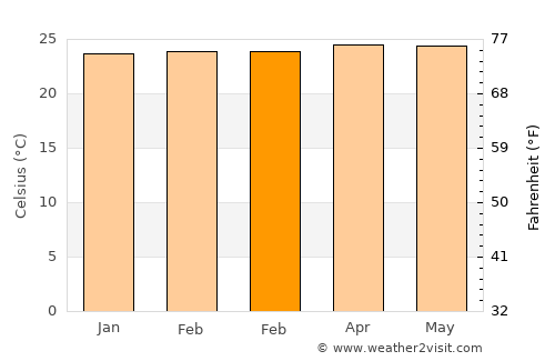Tanjung Raja average temperature in February
