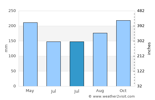 Tanjung Raja average rain in July