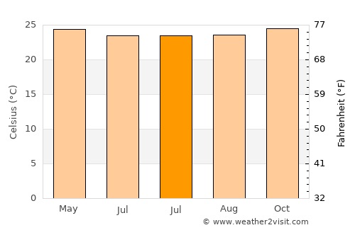 Tanjung Raja average temperature in July