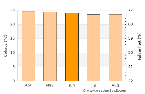 Tanjung Raja average temperature in June