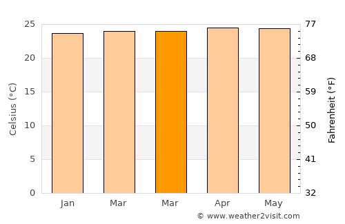 Tanjung Raja average temperature in March