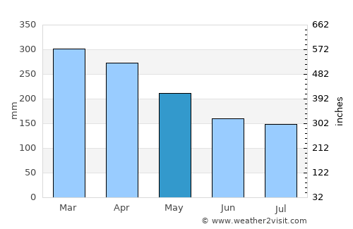 Tanjung Raja average rain in May