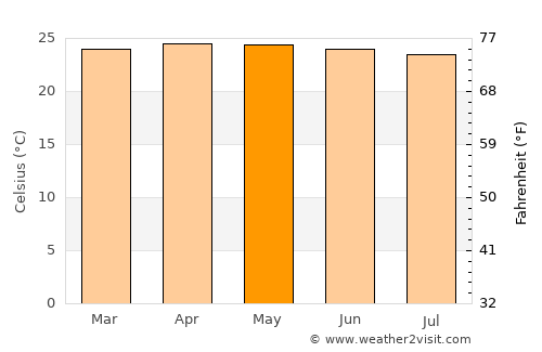 Tanjung Raja average temperature in May
