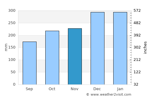 Tanjung Raja average rain in November