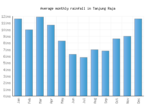 Tanjung Raja monthly rainfall chart (inches)