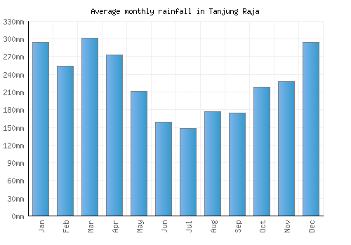 Tanjung Raja monthly rainfall chart (mm)