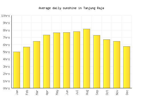 Tanjung Raja average daily sunshine chart