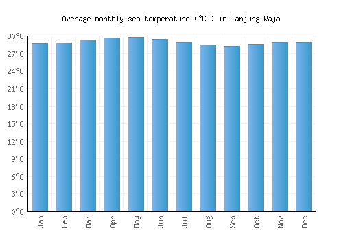 Tanjung Raja average sea temperature chart (Celsius)