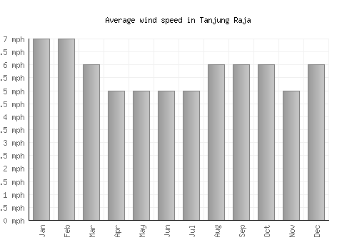 Tanjung Raja average winspeed by month (mph)