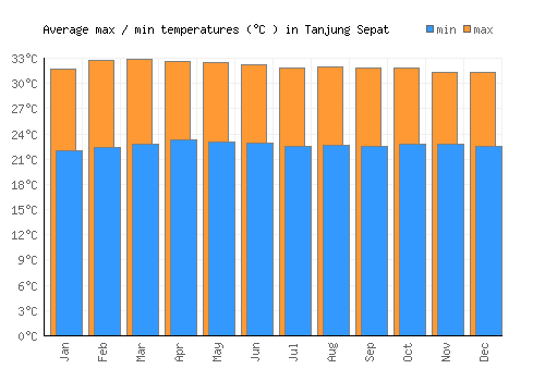 Tanjung Sepat average minimum / maximum temperatures (Celsius)