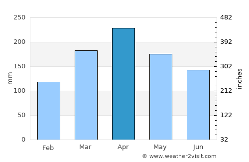 Tanjung Sepat average rain in April