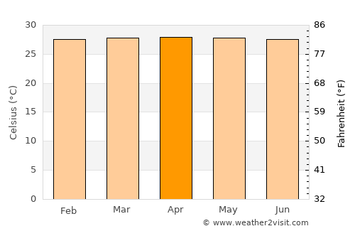 Tanjung Sepat average temperature in April