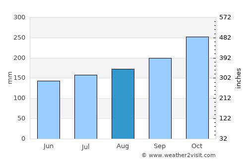 Tanjung Sepat average rain in August