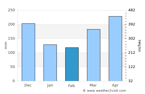 Tanjung Sepat average rain in February