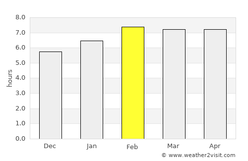 Tanjung Sepat average rain in February