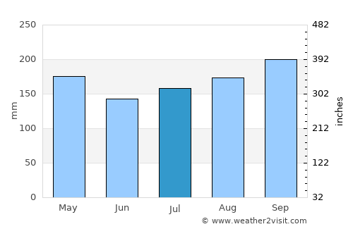 Tanjung Sepat average rain in July
