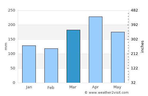 Tanjung Sepat average rain in March