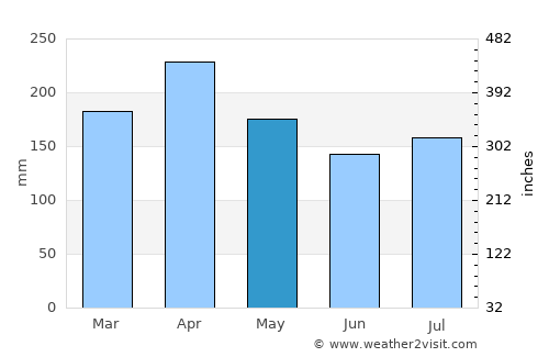 Tanjung Sepat average rain in May