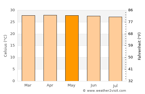 Tanjung Sepat average temperature in May