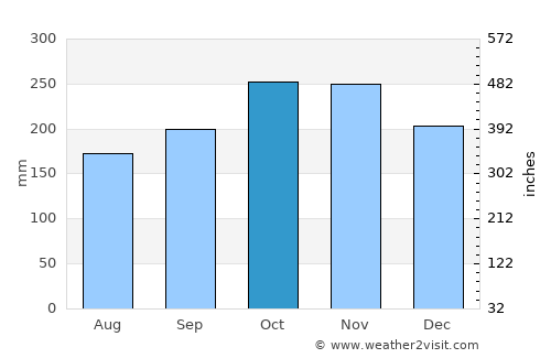 Tanjung Sepat average rain in October