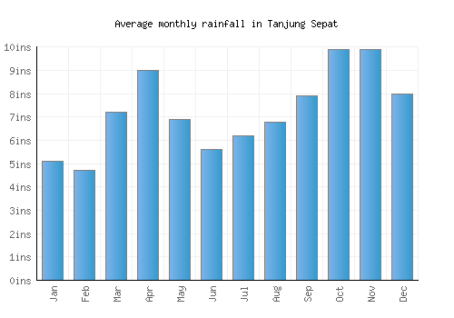 Tanjung Sepat monthly rainfall chart (inches)