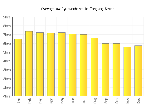 Tanjung Sepat average daily sunshine chart