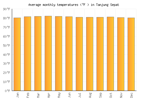Tanjung Sepat average temperature chart (Fahrenheit)