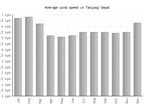 Tanjung Sepat average winspeed by month (km/h)