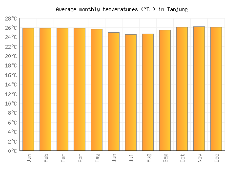 Tanjung average temperature chart (Celsius)