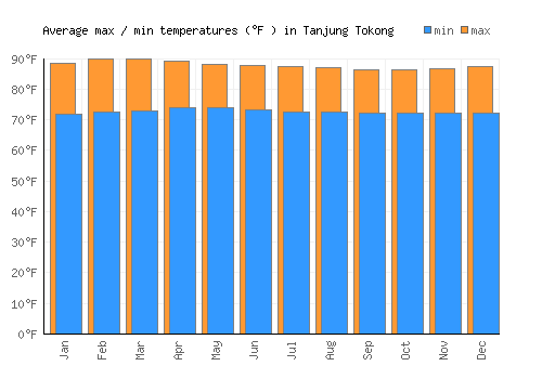 Tanjung Tokong average minimum / maximum temperatures (Fahrenheit)