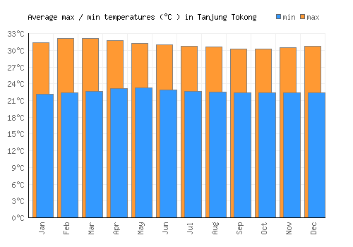 Tanjung Tokong average minimum / maximum temperatures (Celsius)