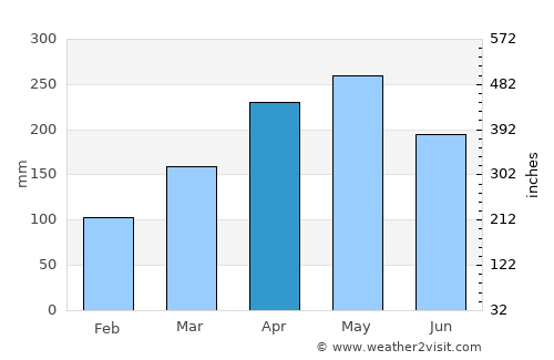 Tanjung Tokong average rain in April