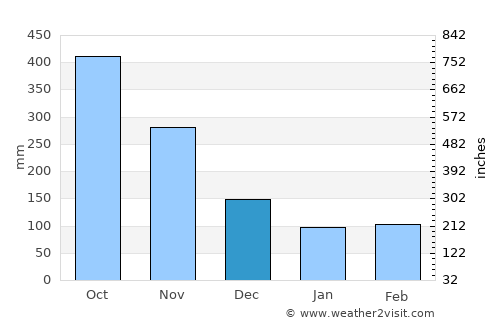 Tanjung Tokong average rain in December