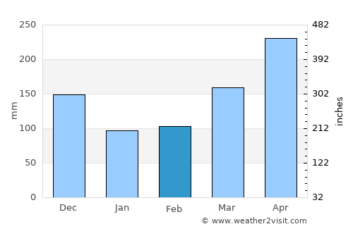 Tanjung Tokong average rain in February