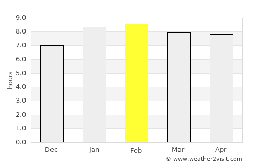 Tanjung Tokong average rain in February
