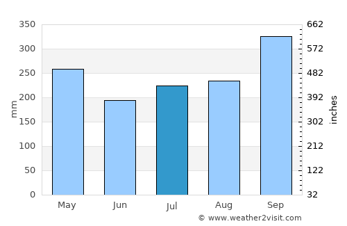 Tanjung Tokong average rain in July