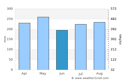 Tanjung Tokong average rain in June