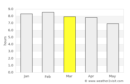 Tanjung Tokong average rain in March